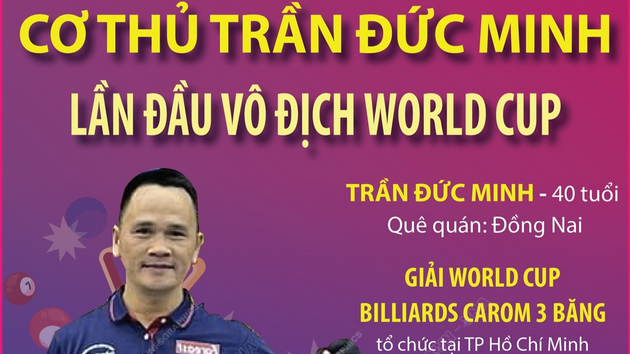 Cơ thủ Trần Đức Minh lần đầu vô địch World Cup 